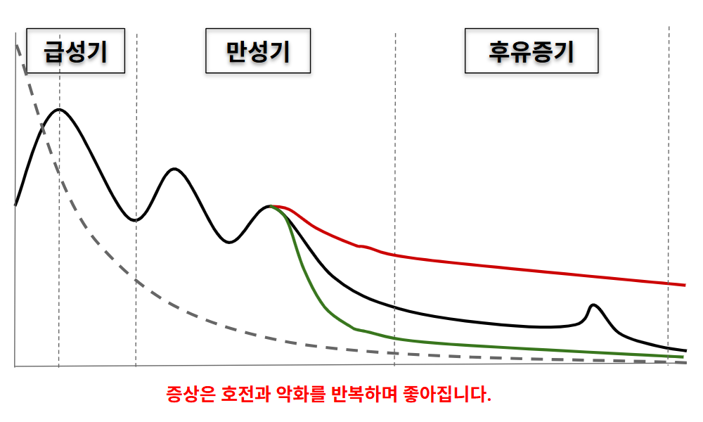 경과와 치료기간